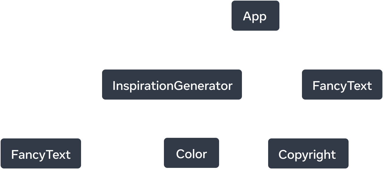 带有六个节点的树形图。树的顶部节点标有 App ，有两个箭头指向标有 InspirationGenerator 和 FancyText 的节点。箭头是实线，标有 renders 一词。InspirationGenerator 节点还有三个箭头。指向 FancyText 和 Color 节点的箭头是虚线，标有 renders?。最后一个箭头指向标有 Copyright 的节点，是实线，标有 renders 一词。